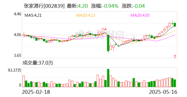 股票配资平台下载 张家港行：截至5月9日公司股东户数为51852户