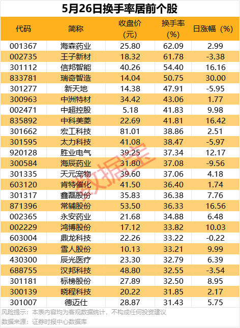 炒股配资时间 这4股半数筹码易主！